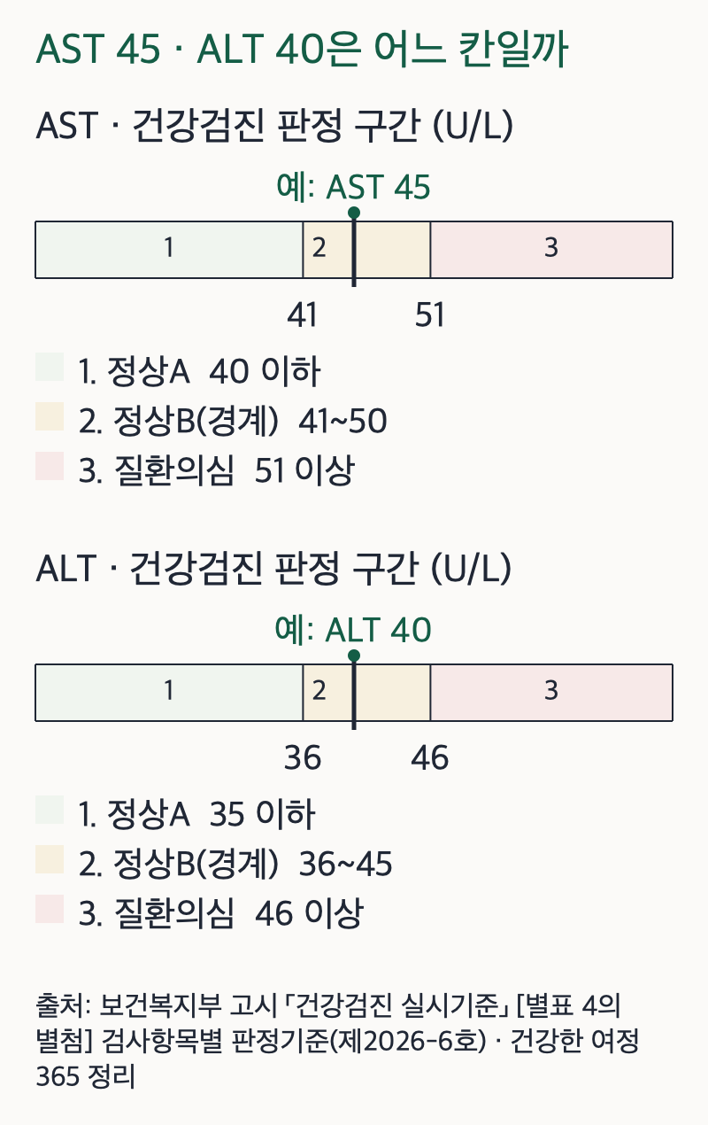 건강검진 AST와 ALT 판정 구간을 가로 막대 둘로 보여 주는 그림. 단위는 U/L. 위 막대는 AST로 40 이하 정상A, 41~50 정상B(경계), 51 이상 질환의심 세 칸이고 예시 45는 정상B(경계) 칸에 놓인다. 아래 막대는 ALT로 35 이하 정상A, 36~45 정상B(경계), 46 이상 질환의심 세 칸이고 예시 40은 정상B(경계) 칸에 놓인다. 출처는 보건복지부 고시 「건강검진 실시기준」 별표 4의 별첨 검사항목별 판정기준(제2026-6호).