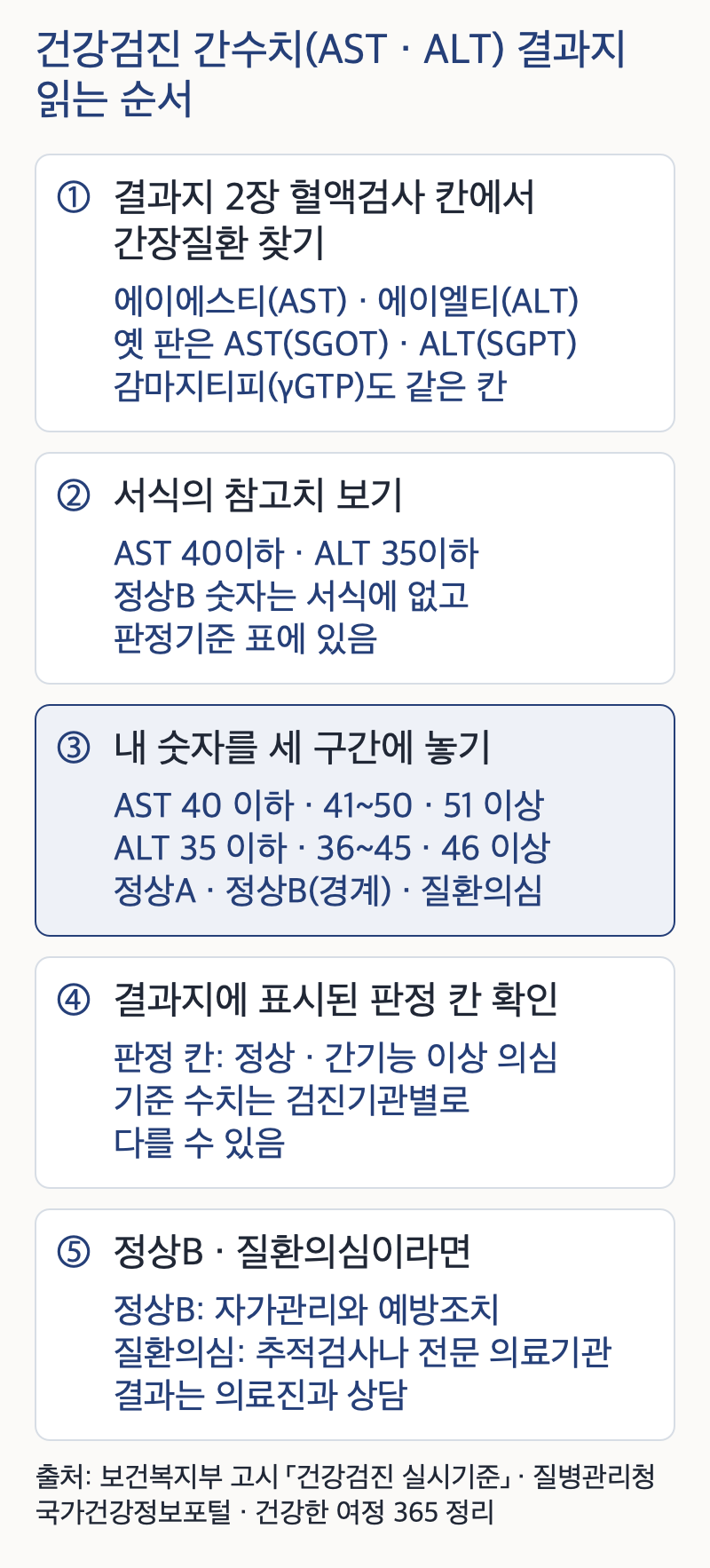 건강검진 간수치 결과지를 읽는 다섯 단계를 위에서 아래로 정리한 도식. 첫째 결과지 2장 혈액검사 칸에서 간장질환 칸을 찾는다. 칸 이름은 에이에스티(AST)·에이엘티(ALT)이고 옛 판에는 AST(SGOT)·ALT(SGPT)로 적혀 있으며 감마지티피(γGTP)도 같은 칸에 있다. 둘째 서식의 참고치를 본다. AST 40이하·ALT 35이하이고 정상B 숫자는 서식에 없고 판정기준 표에 있다. 셋째 내 숫자를 세 구간에 놓는다. AST는 40 이하·41~50·51 이상, ALT는 35 이하·36~45·46 이상으로 정상A·정상B(경계)·질환의심이다. 넷째 결과지에 표시된 판정 칸을 확인한다. 서식의 판정 칸은 정상과 간기능 이상 의심이고 기준 수치는 검진기관별로 다를 수 있다. 다섯째 정상B는 자가관리와 예방조치, 질환의심은 추적검사나 전문 의료기관을 말하는 구분이며 결과는 의료진과 상담한다.