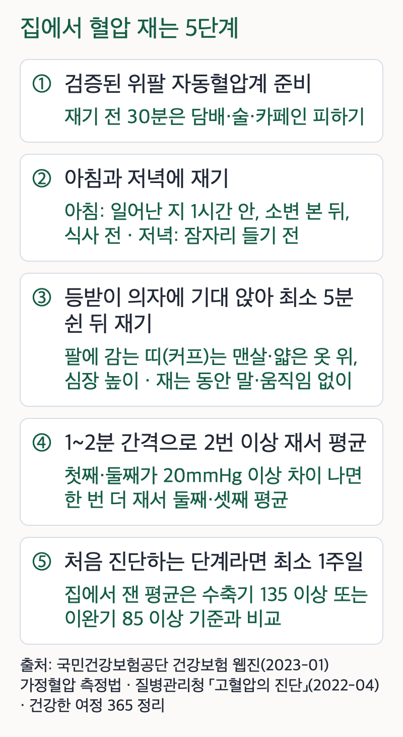 집에서 혈압을 재는 다섯 단계를 위에서 아래로 정리한 도식. 첫째 검증된 위팔 자동혈압계를 준비하고 재기 전 30분은 담배·술·카페인을 피한다. 둘째 아침에는 일어난 지 1시간 안에 소변을 본 뒤 식사 전, 저녁에는 잠자리에 들기 전에 잰다. 셋째 등받이 의자에 기대 앉아 최소 5분 쉰 뒤, 팔에 감는 띠(커프)를 맨살이나 얇은 옷 위 심장 높이에 두고 말하거나 움직이지 않고 잰다. 넷째 1~2분 간격으로 2번 이상 재서 평균을 내고, 처음 두 번이 20mmHg 이상 차이 나면 한 번 더 재서 둘째와 셋째를 평균한다. 다섯째 처음 진단하는 단계라면 최소 1주일 동안 재고, 집에서 잰 평균은 진료실 기준이 아니라 수축기 135 이상 또는 이완기 85 이상인 가정혈압 기준과 비교한다.