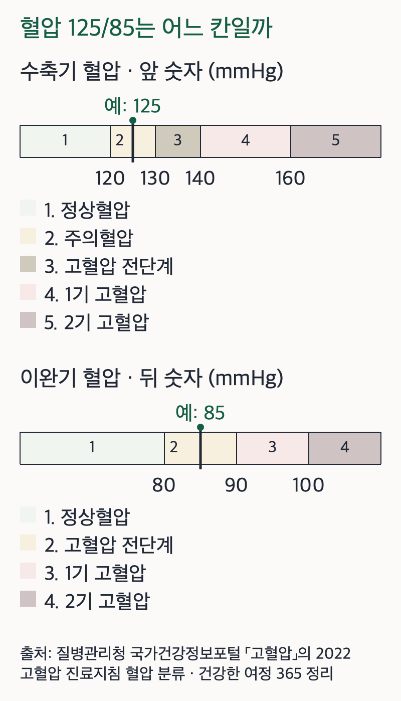 혈압 125/85가 2022 고혈압 진료지침 분류의 어느 칸에 드는지 가로 막대 둘로 보여 주는 그림. 단위는 mmHg. 위 막대는 수축기 혈압(앞 숫자)으로 120 미만 정상혈압, 120~129 주의혈압, 130~139 고혈압 전단계, 140~159 1기 고혈압, 160 이상 2기 고혈압 다섯 칸이고 예시 125는 주의혈압 칸에 놓인다. 아래 막대는 이완기 혈압(뒤 숫자)으로 80 미만 정상혈압, 80~89 고혈압 전단계, 90~99 1기 고혈압, 100 이상 2기 고혈압 네 칸이고 예시 85는 고혈압 전단계 칸에 놓인다. 앞뒤 숫자가 다른 단계에 들어가면 더 높은 쪽 단계를 보므로 125/85는 고혈압 전단계다. 출처는 질병관리청 국가건강정보포털 「고혈압」의 2022 고혈압 진료지침 혈압 분류.