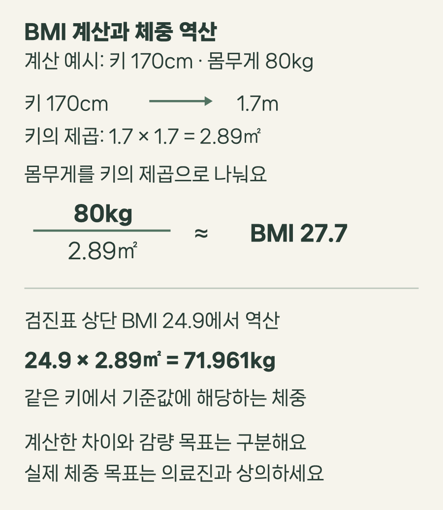 BMI 계산과 체중 역산 / 계산 예시: 키 170cm · 몸무게 80kg / 키 170cm / 1.7m / 키의 제곱: 1.7 × 1.7 = 2.89㎡ / 몸무게를 키의 제곱으로 나눠요 / 80kg / 2.89㎡ / ≈ / BMI 27.7 / 검진표 상단 BMI 24.9에서 역산 / 24.9 × 2.89㎡ = 71.961kg / 같은 키에서 기준값에 해당하는 체중 / 계산한 차이와 감량 목표는 구분해요 / 실제 체중 목표는 의료진과 상의하세요