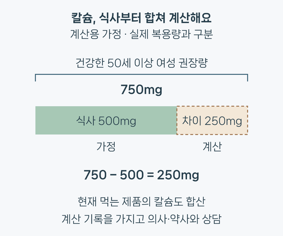 칼슘, 식사부터 합쳐 계산해요 / 계산용 가정 · 실제 복용량과 구분 / 건강한 50세 이상 여성 권장량 / 750mg / 식사 500mg / 차이 250mg / 가정 / 계산 / 750 − 500 = 250mg / 현재 먹는 제품의 칼슘도 합산 / 계산 기록을 가지고 의사·약사와 상담. 750mg 길이의 막대를 식사로 가정한 500mg과 계산상 차이 250mg으로 나누었어요. 실선 부분은 식사, 점선 부분은 차이를 나타내며, 점선이 곧 복용할 보충제 양이라는 뜻은 아니에요.