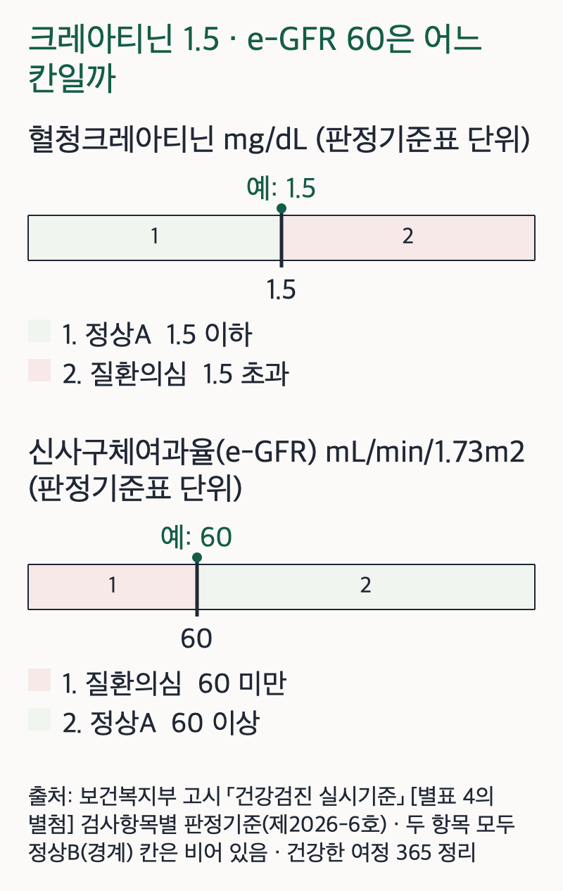 건강검진 혈청크레아티닌과 신사구체여과율(e-GFR) 판정 구간을 가로 막대 둘로 보여 주는 그림. 위 막대는 혈청크레아티닌(mg/dL)으로 1.5 이하 정상A, 1.5 초과 질환의심 두 칸이고 예시 1.5는 정상A 칸의 끝에 놓인다. 아래 막대는 신사구체여과율(mL/min/1.73m2)로 60 미만 질환의심, 60 이상 정상A 두 칸이고 예시 60은 정상A 칸의 시작에 놓인다. 두 항목 모두 정상B(경계) 칸은 비어 있다. 출처는 보건복지부 고시 「건강검진 실시기준」 별표 4의 별첨 검사항목별 판정기준(제2026-6호).