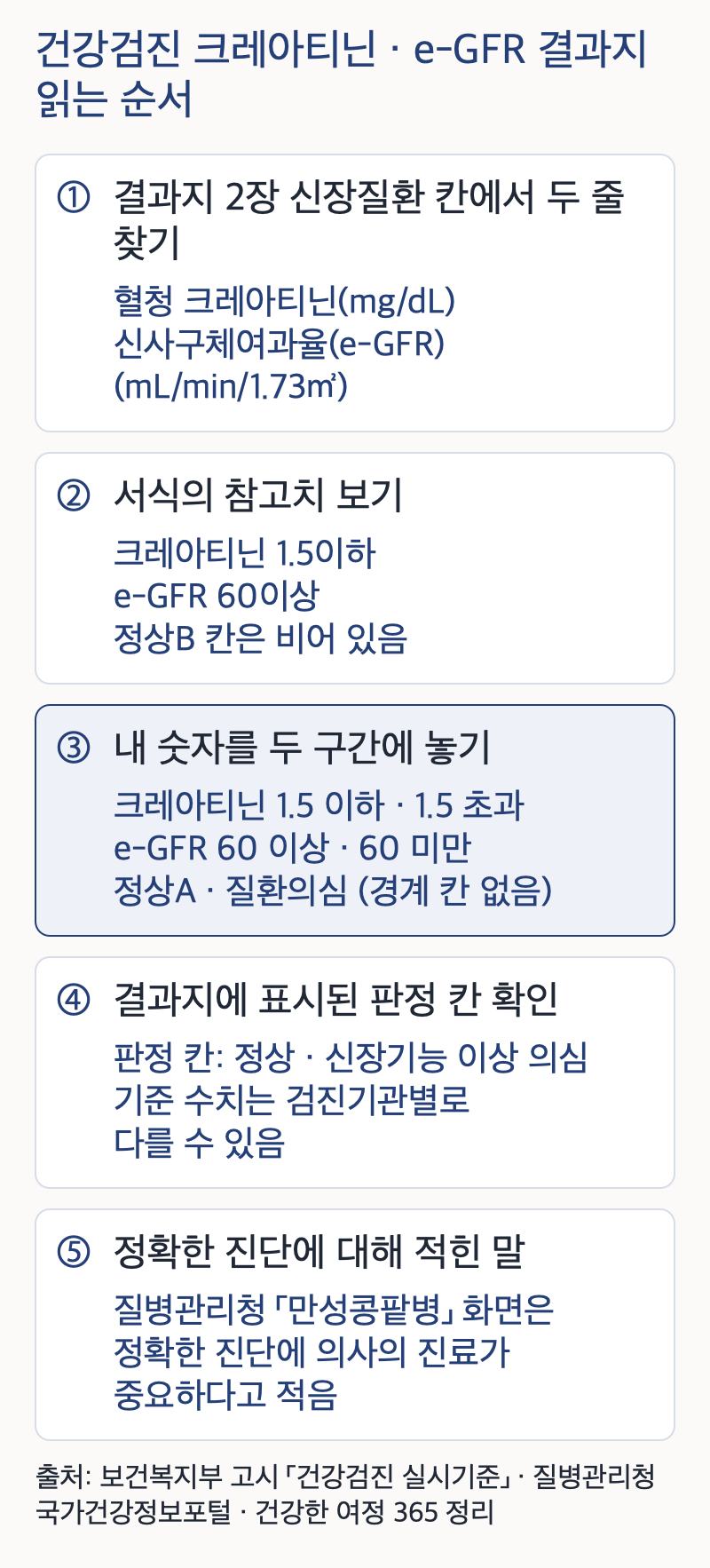 건강검진 크레아티닌과 e-GFR 결과지를 읽는 다섯 단계를 위에서 아래로 정리한 도식. 첫째 결과지 2장 신장질환 칸에서 혈청 크레아티닌(mg/dL)과 신사구체여과율(e-GFR)(mL/min/1.73㎡) 두 줄을 찾는다. 둘째 서식의 참고치를 본다. 크레아티닌 1.5이하, e-GFR 60이상이고 정상B 칸은 비어 있다. 셋째 내 숫자를 두 구간에 놓는다. 크레아티닌은 1.5 이하와 1.5 초과, e-GFR은 60 이상과 60 미만으로 정상A와 질환의심이고 경계 칸은 없다. 넷째 결과지에 표시된 판정 칸을 확인한다. 서식의 판정 칸은 정상과 신장기능 이상 의심이고 기준 수치는 검진기관별로 다를 수 있다. 다섯째 정확한 진단에 대해 적힌 말을 본다. 질병관리청 「만성콩팥병」 화면은 정확한 진단에 의사의 진료가 중요하다고 적는다.