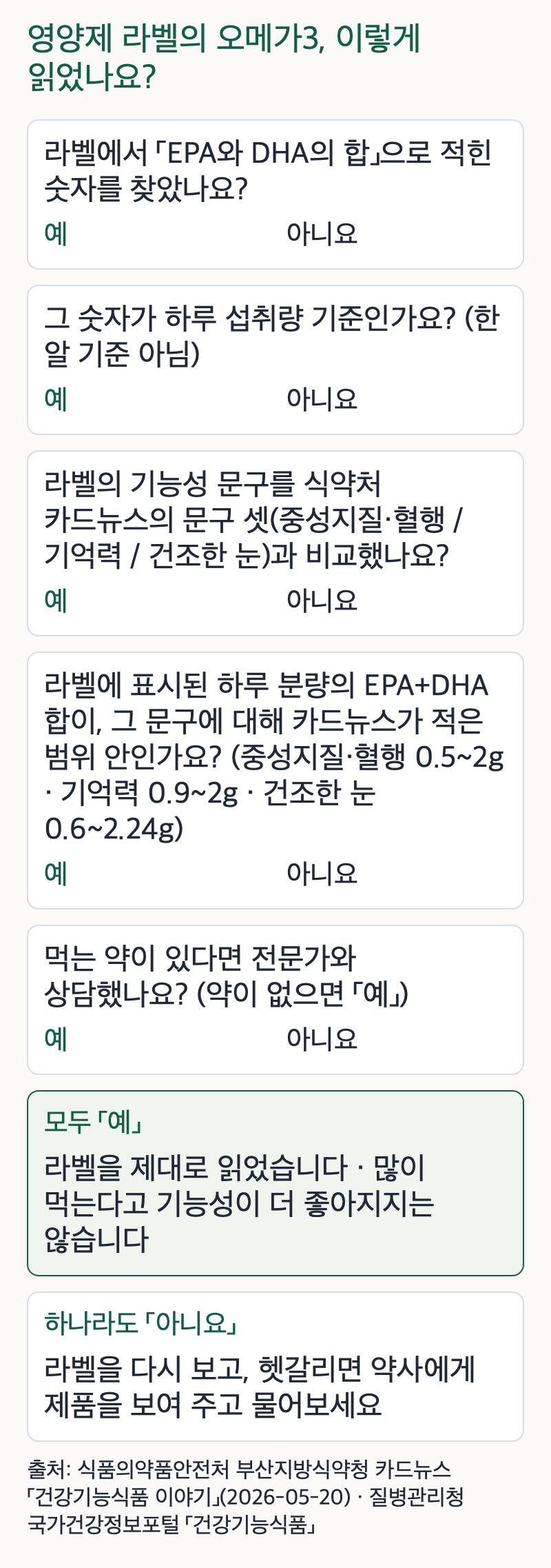 영양제 라벨에서 오메가3를 읽는 다섯 가지 확인 질문. EPA와 DHA의 합 찾기, 하루 섭취량 기준인지 보기, 라벨의 기능성 문구를 식약처 카드뉴스의 문구 셋과 비교하기, 라벨의 하루 분량이 그 문구에 대해 카드뉴스가 적은 범위 안인지 보기, 먹는 약이 있으면 전문가와 상담했는지