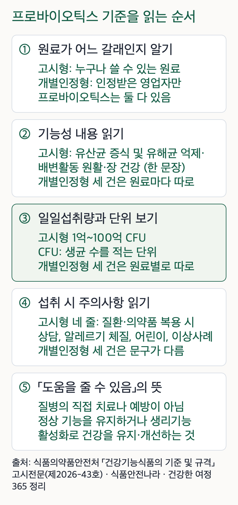 프로바이오틱스 건강기능식품 기준을 읽는 다섯 단계를 위에서 아래로 정리한 도식. 첫째 원료가 어느 갈래인지 안다. 고시형은 누구나 쓸 수 있는 원료이고 개별인정형은 인정받은 영업자만 쓰며 프로바이오틱스는 둘 다 있다. 둘째 기능성 내용을 읽는다. 고시형은 한 문장 안에 유산균 증식 및 유해균 억제, 배변활동 원활, 장 건강이 들어 있고 개별인정형 세 건은 원료마다 따로 적힌다. 셋째 일일섭취량과 단위를 본다. 고시형은 1억~100억 CFU이고 CFU는 생균 수를 적는 단위이며 개별인정형 세 건은 원료별로 따로 적힌다. 넷째 섭취 시 주의사항을 읽는다. 고시형 네 줄은 질환이 있거나 의약품 복용 시 상담, 알레르기 체질, 어린이, 이상사례 시 중단이고 개별인정형 세 건은 문구가 다르다. 다섯째 도움을 줄 수 있음의 뜻을 안다. 질병의 직접 치료나 예방이 아니라 인체의 정상 기능을 유지하거나 생리기능 활성화로 건강을 유지하고 개선하는 것이다.